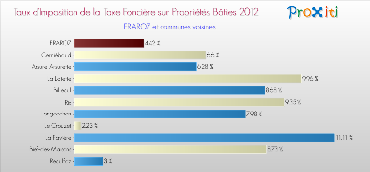 Taux d'imposition de la taxe foncière sur le bati 2012 pour FRAROZ et les communes proches Comparaison des taux d'imposition de la taxe foncière sur le bati 2012 pour FRAROZ et les communes voisines