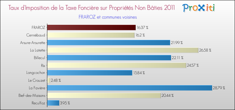 Taux d'imposition de la taxe foncière sur les immeubles et terrains non batis 2011 pour FRAROZ et les communes proches Comparaison des taux d'imposition de la taxe foncière sur les immeubles et terrains non batis 2011 pour FRAROZ et les communes voisines