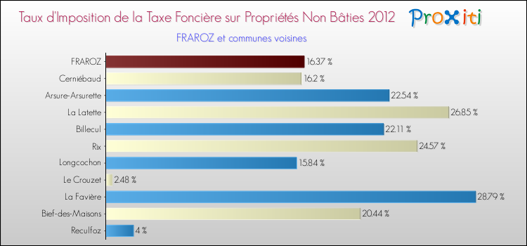 Taux d'imposition de la taxe foncière sur les immeubles et terrains non batis 2012 pour FRAROZ et les communes proches Comparaison des taux d'imposition de la taxe foncière sur les immeubles et terrains non batis 2012 pour FRAROZ et les communes voisines