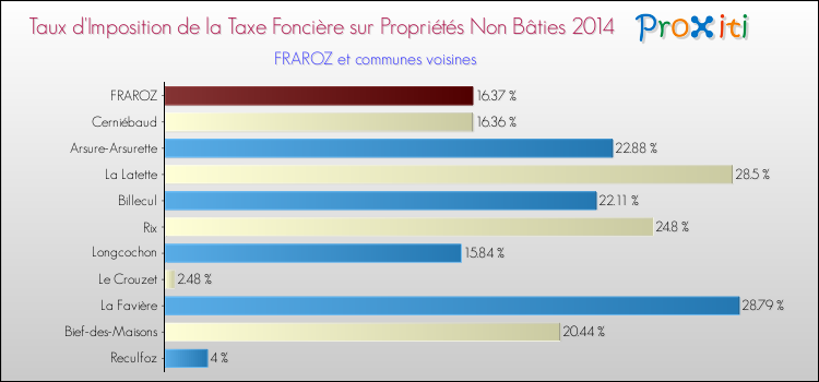 Taux d'imposition de la taxe foncière sur les immeubles et terrains non batis 2014 pour FRAROZ et les communes proches Comparaison des taux d'imposition de la taxe foncière sur les immeubles et terrains non batis 2014 pour FRAROZ et les communes voisines
