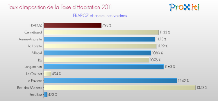 Taux d'imposition de la taxe d'habitation 2011 pour FRAROZ et les communes proches Comparaison des taux d'imposition de la taxe d'habitation 2011 pour FRAROZ et les communes voisines