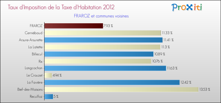 Taux d'imposition de la taxe d'habitation 2012 pour FRAROZ et les communes proches Comparaison des taux d'imposition de la taxe d'habitation 2012 pour FRAROZ et les communes voisines