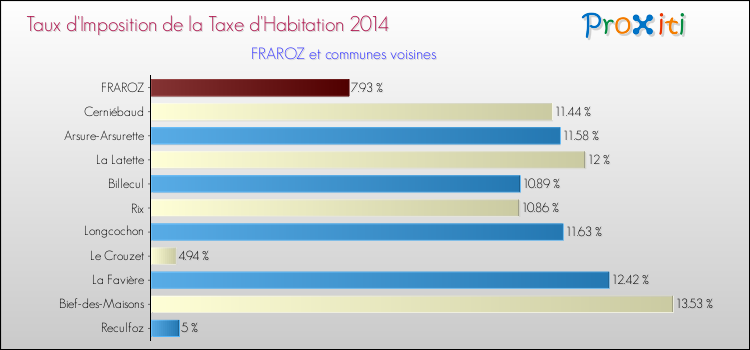 Taux d'imposition de la taxe d'habitation 2014 pour FRAROZ et les communes proches Comparaison des taux d'imposition de la taxe d'habitation 2014 pour FRAROZ et les communes voisines