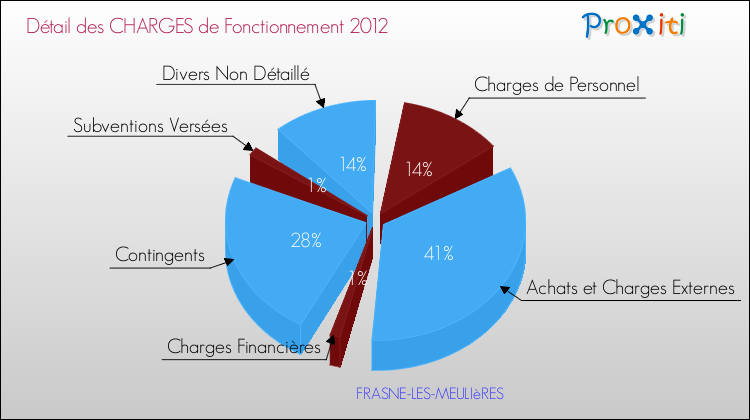 Décomposition des Charges de Fonctionnement 2012 de la commune de FRASNE-LES-MEULIèRES Charges de Fonctionnement 2012 pour la commune de FRASNE-LES-MEULIèRES