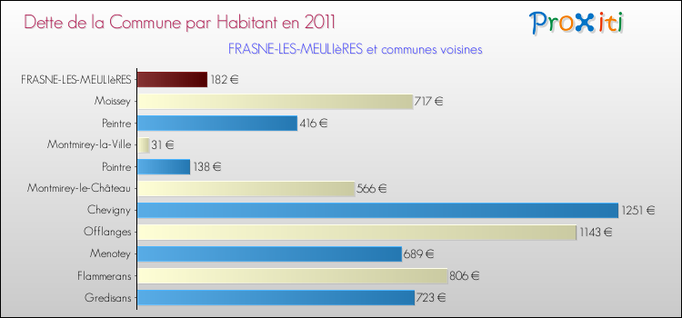 Dette par habitant de la commune en 2011 pour FRASNE-LES-MEULIèRES et les communes proches Comparaison de la dette par habitant de la commune en 2011 pour FRASNE-LES-MEULIèRES et les communes voisines