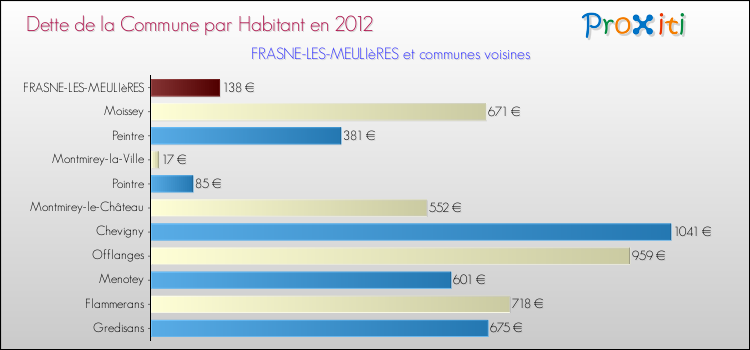 Dette par habitant de la commune en 2012 pour FRASNE-LES-MEULIèRES et les communes proches Comparaison de la dette par habitant de la commune en 2012 pour FRASNE-LES-MEULIèRES et les communes voisines