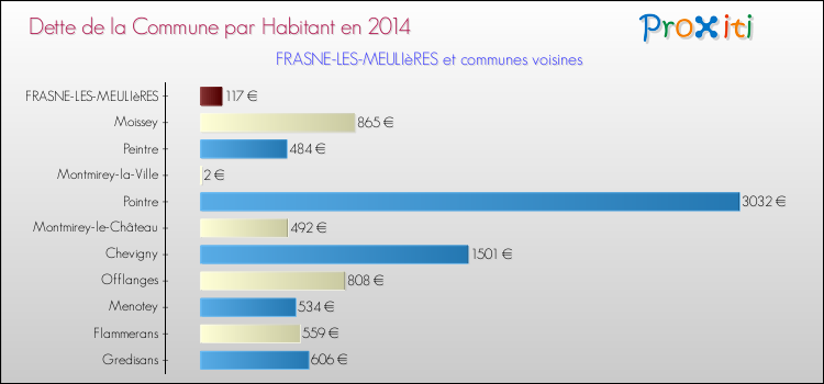 Dette par habitant de la commune en 2014 pour FRASNE-LES-MEULIèRES et les communes proches Comparaison de la dette par habitant de la commune en 2014 pour FRASNE-LES-MEULIèRES et les communes voisines