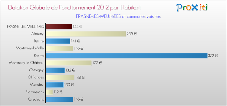 Montant des dotations globales de fonctionnement DGF par Habitant pour FRASNE-LES-MEULIèRES et les communes proches Comparaison des des dotations globales de fonctionnement DGF par habitant pour FRASNE-LES-MEULIèRES et les communes voisines