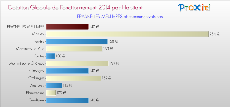 Montant des dotations globales de fonctionnement DGF par Habitant pour FRASNE-LES-MEULIèRES et les communes proches en 2014. Comparaison des des dotations globales de fonctionnement DGF par habitant pour FRASNE-LES-MEULIèRES et les communes voisines en 2014.
