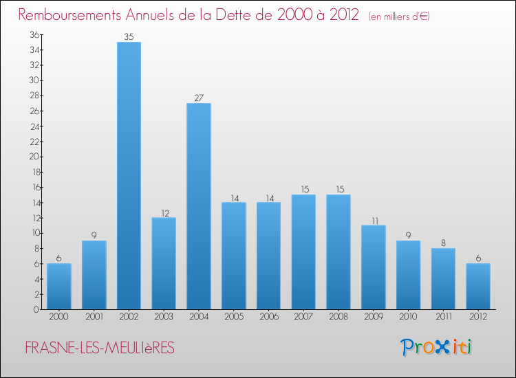 Evolution de l'annuité de la dette pour la commune de FRASNE-LES-MEULIèRES de 2000 à 2012 Annuités de la dette pour FRASNE-LES-MEULIèRES de 2000 à 2012