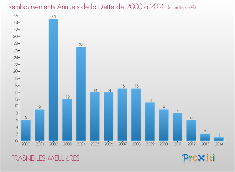 Evolution de l'annuité de la dette pour la commune de FRASNE-LES-MEULIèRES de 2000 à 2014 Annuités de la dette pour FRASNE-LES-MEULIèRES de 2000 à 2014