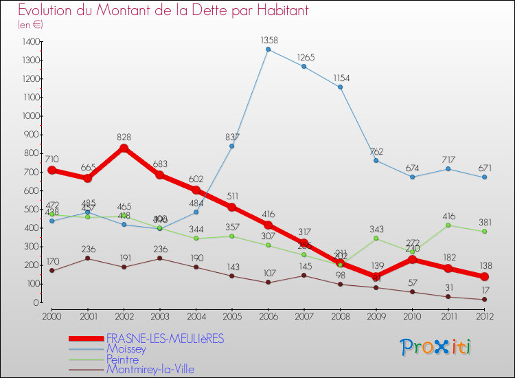 Evolution de la dette par habitant pour la commune de FRASNE-LES-MEULIèRES et les communes proches de 2000 à 2012 Comparaison de la dette par habitant pour FRASNE-LES-MEULIèRES et les communes voisines de 2000 à 2012