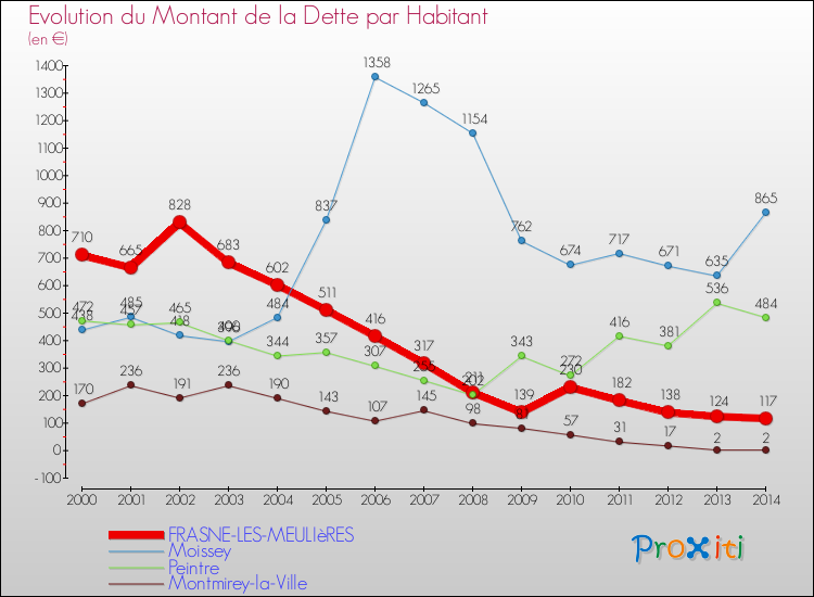 Evolution de la dette par habitant pour la commune de FRASNE-LES-MEULIèRES et les communes proches de 2000 à 2014 Comparaison de la dette par habitant pour FRASNE-LES-MEULIèRES et les communes voisines de 2000 à 2014
