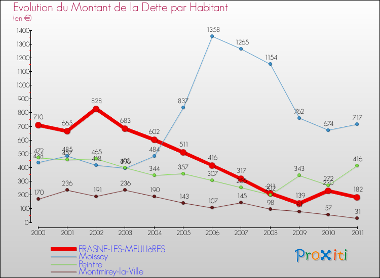 Evolution de la dette par habitant pour la commune de FRASNE-LES-MEULIèRES et les communes proches Comparaison de la dette par habitant pour FRASNE-LES-MEULIèRES et les communes voisines