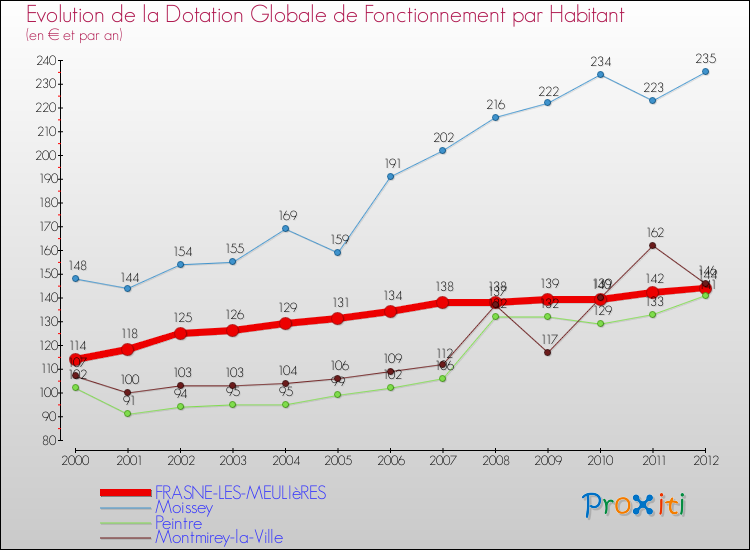 Evolution et montant de la dotation globale de fonctionnement par Habitant pour FRASNE-LES-MEULIèRES et les communes proches Comparaison des dotations globales de fonctionnement par habitant pour FRASNE-LES-MEULIèRES et les communes voisines