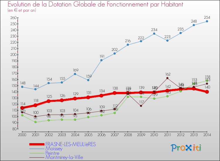 Evolution et montant de la dotation globale de fonctionnement par Habitant pour FRASNE-LES-MEULIèRES et les communes proches de 2000 à 2014. Comparaison des dotations globales de fonctionnement par habitant pour FRASNE-LES-MEULIèRES et les communes voisines de 2000 à 2014.