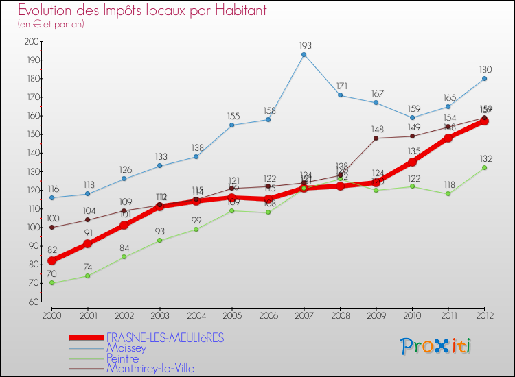 Evolution et montant des impôts locaux par Habitant pour FRASNE-LES-MEULIèRES et les communes proches Comparaison des impôts locaux par habitant pour FRASNE-LES-MEULIèRES et les communes voisines