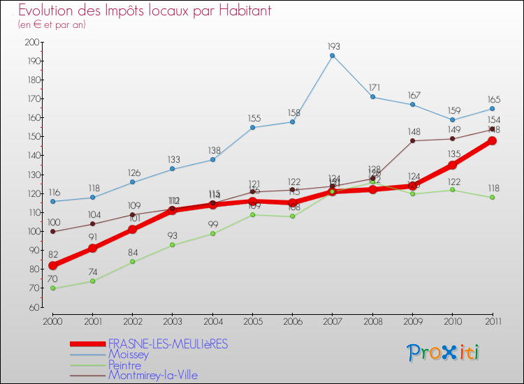 Evolution et montant des impôts locaux par Habitant pour FRASNE-LES-MEULIèRES et les communes proches Comparaison des impôts locaux par habitant pour FRASNE-LES-MEULIèRES et les communes voisines