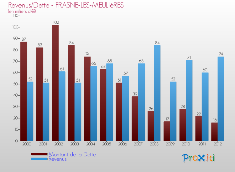 Evolution comparée de la dette et des revenus pour la commune de FRASNE-LES-MEULIèRES de 2000 à 2012 Comparaison de la dette et des revenus pour FRASNE-LES-MEULIèRES de 2000 à 2012