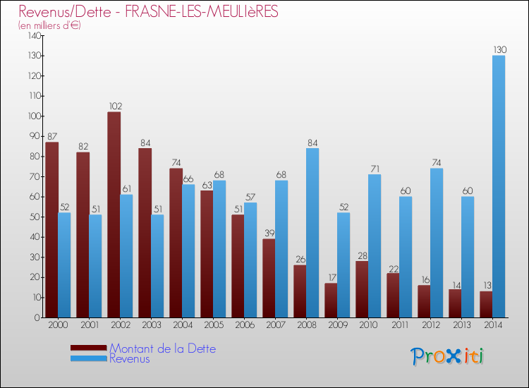 Evolution comparée de la dette et des revenus pour la commune de FRASNE-LES-MEULIèRES de 2000 à 2014 Comparaison de la dette et des revenus pour FRASNE-LES-MEULIèRES de 2000 à 2014