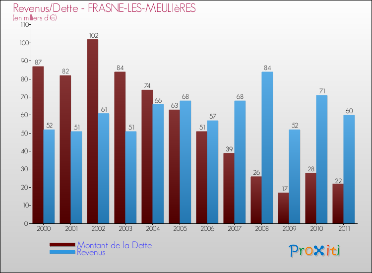 Evolution comparée de la dette et des revenus pour la commune de FRASNE-LES-MEULIèRES de 2000 à 2011 Comparaison de la dette et des revenus pour FRASNE-LES-MEULIèRES de 2000 à 2011