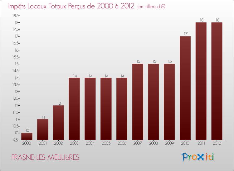 Evolution des Impôts Locaux pour la commune de FRASNE-LES-MEULIèRES de 2000 à 2012 Evolution des Impôts Locaux pour FRASNE-LES-MEULIèRES de 2000 à 2012