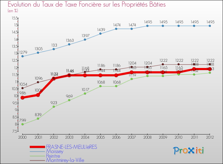 Evolution du taux de la taxe foncière sur le bati pour FRASNE-LES-MEULIèRES et les communes proches de 2000 à 2012 Comparaison des taux de taxe foncière sur le bati pour FRASNE-LES-MEULIèRES et les communes voisines de 2000 à 2012