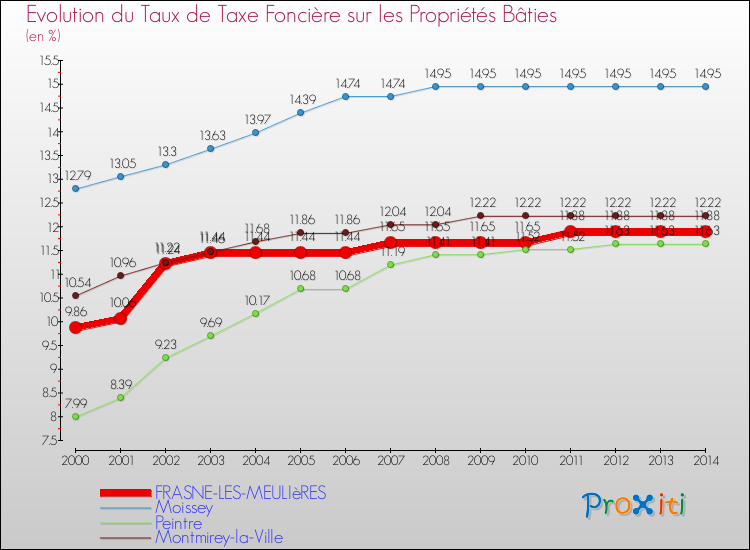 Evolution du taux de la taxe foncière sur le bati pour FRASNE-LES-MEULIèRES et les communes proches de 2000 à 2014 Comparaison des taux de taxe foncière sur le bati pour FRASNE-LES-MEULIèRES et les communes voisines de 2000 à 2014
