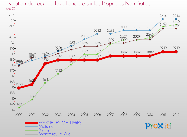 Evolution du taux de la taxe foncière sur les immeubles et terrains non batis pour FRASNE-LES-MEULIèRES et les communes proches de 2000 à 2012 Comparaison des taux de la taxe foncière sur les immeubles et terrains non batis pour FRASNE-LES-MEULIèRES et les communes voisines de 2000 à 2012