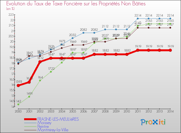 Evolution du taux de la taxe foncière sur les immeubles et terrains non batis pour FRASNE-LES-MEULIèRES et les communes proches de 2000 à 2014 Comparaison des taux de la taxe foncière sur les immeubles et terrains non batis pour FRASNE-LES-MEULIèRES et les communes voisines de 2000 à 2014
