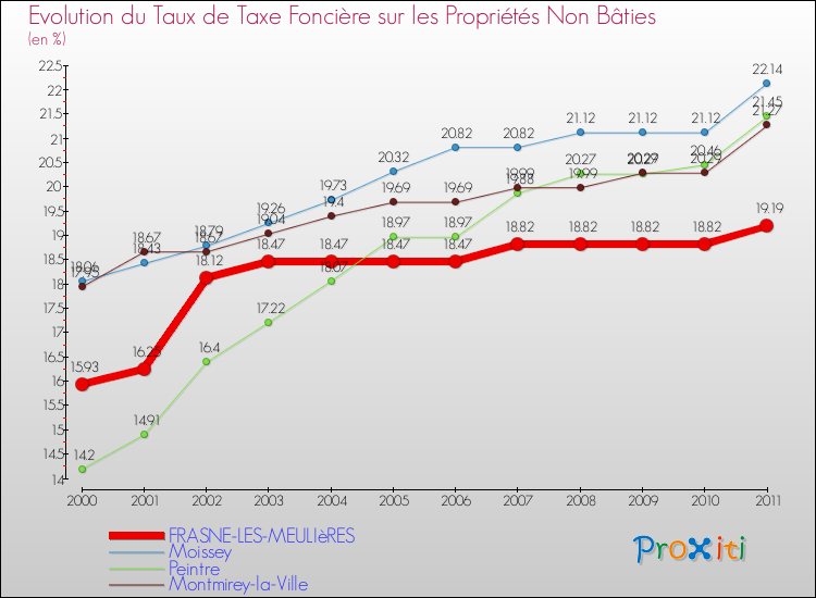 Evolution du taux de la taxe foncière sur les immeubles et terrains non batis pour FRASNE-LES-MEULIèRES et les communes proches Comparaison des taux de la taxe foncière sur les immeubles et terrains non batis pour FRASNE-LES-MEULIèRES et les communes voisines