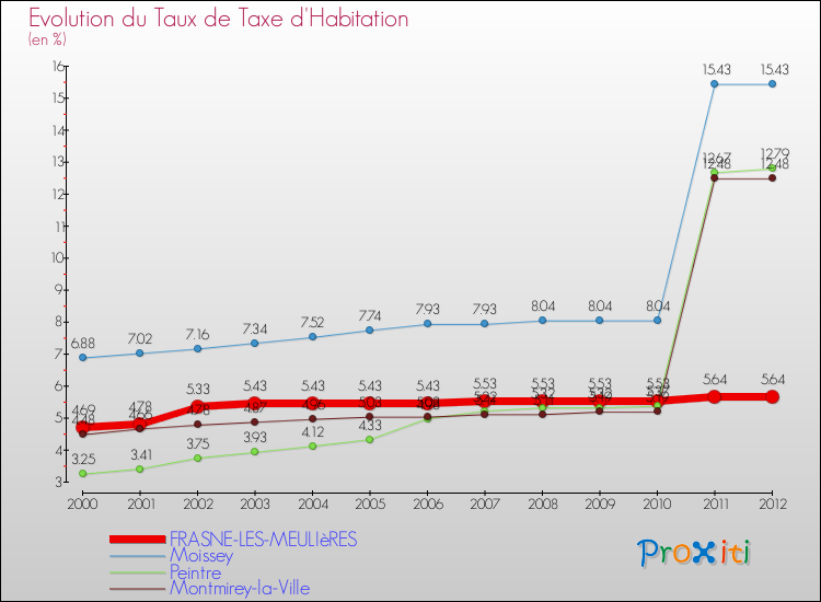 Evolution du taux de la taxe d'habitation pour FRASNE-LES-MEULIèRES et les communes proches Comparaison des taux de la taxe d'habitation pour FRASNE-LES-MEULIèRES et les communes voisines