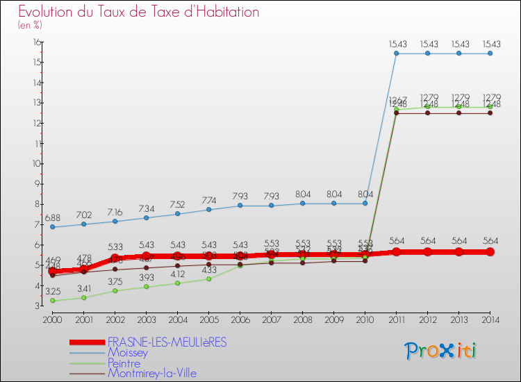 Evolution du taux de la taxe d'habitation pour FRASNE-LES-MEULIèRES et les communes proches de 2000 à 2014 Comparaison des taux de la taxe d'habitation pour FRASNE-LES-MEULIèRES et les communes voisines de 2000 à 2014