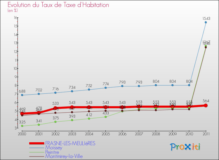 Evolution du taux de la taxe d'habitation pour FRASNE-LES-MEULIèRES et les communes proches Comparaison des taux de la taxe d'habitation pour FRASNE-LES-MEULIèRES et les communes voisines