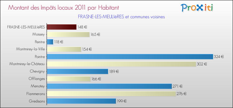 Montant des impôts locaux par Habitant pour FRASNE-LES-MEULIèRES et les communes proches Comparaison des impôts locaux par habitant pour FRASNE-LES-MEULIèRES et les communes voisines