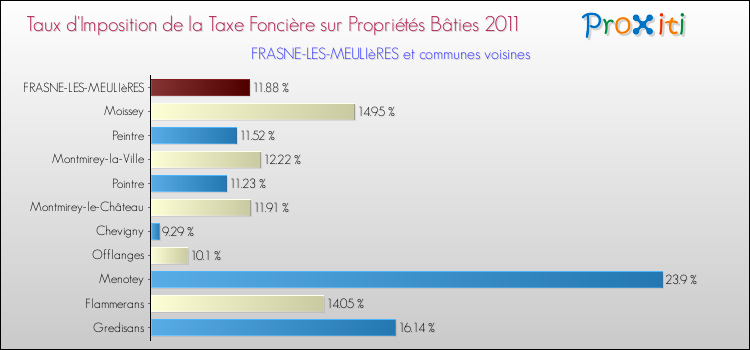 Taux d'imposition de la taxe foncière sur le bati 2011 pour FRASNE-LES-MEULIèRES et les communes proches Comparaison des taux d'imposition de la taxe foncière sur le bati 2011 pour FRASNE-LES-MEULIèRES et les communes voisines