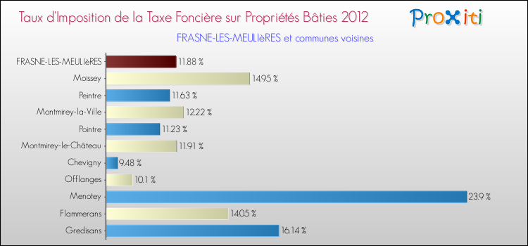 Taux d'imposition de la taxe foncière sur le bati 2012 pour FRASNE-LES-MEULIèRES et les communes proches Comparaison des taux d'imposition de la taxe foncière sur le bati 2012 pour FRASNE-LES-MEULIèRES et les communes voisines