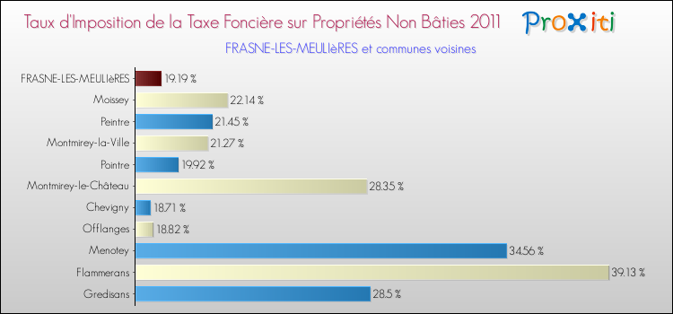 Taux d'imposition de la taxe foncière sur les immeubles et terrains non batis 2011 pour FRASNE-LES-MEULIèRES et les communes proches Comparaison des taux d'imposition de la taxe foncière sur les immeubles et terrains non batis 2011 pour FRASNE-LES-MEULIèRES et les communes voisines