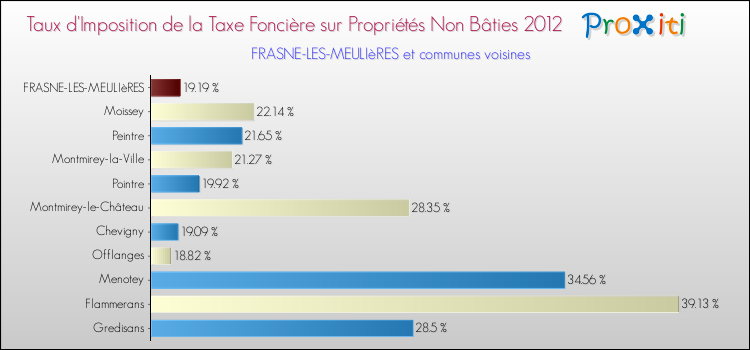 Taux d'imposition de la taxe foncière sur les immeubles et terrains non batis 2012 pour FRASNE-LES-MEULIèRES et les communes proches Comparaison des taux d'imposition de la taxe foncière sur les immeubles et terrains non batis 2012 pour FRASNE-LES-MEULIèRES et les communes voisines