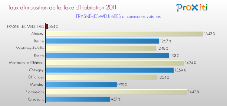 Taux d'imposition de la taxe d'habitation 2011 pour FRASNE-LES-MEULIèRES et les communes proches Comparaison des taux d'imposition de la taxe d'habitation 2011 pour FRASNE-LES-MEULIèRES et les communes voisines