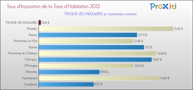 Taux d'imposition de la taxe d'habitation 2012 pour FRASNE-LES-MEULIèRES et les communes proches Comparaison des taux d'imposition de la taxe d'habitation 2012 pour FRASNE-LES-MEULIèRES et les communes voisines