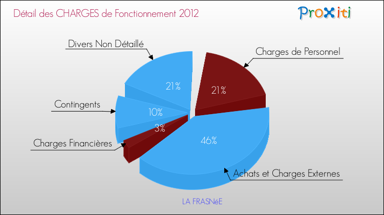 Décomposition des Charges de Fonctionnement 2012 de la commune de LA FRASNéE Charges de Fonctionnement 2012 pour la commune de LA FRASNéE