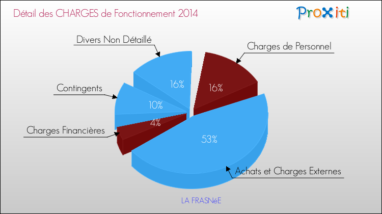 Décomposition des Charges de Fonctionnement 2014 de la commune de LA FRASNéE Charges de Fonctionnement 2014 pour la commune de LA FRASNéE