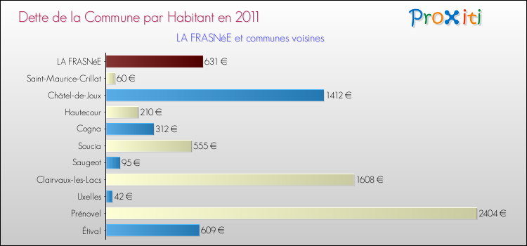 Dette par habitant de la commune en 2011 pour LA FRASNéE et les communes proches Comparaison de la dette par habitant de la commune en 2011 pour LA FRASNéE et les communes voisines