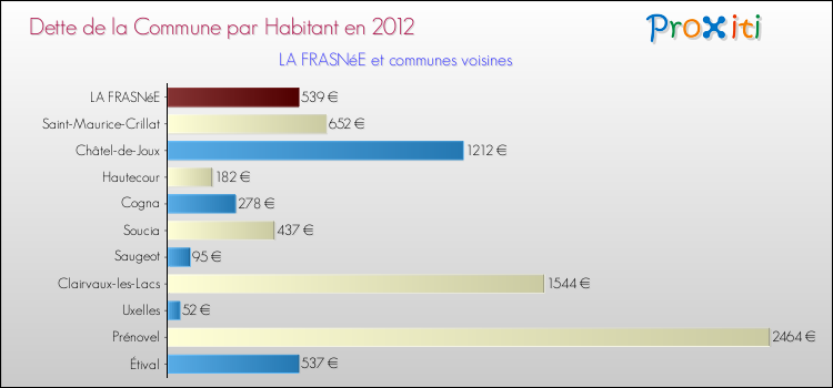 Dette par habitant de la commune en 2012 pour LA FRASNéE et les communes proches Comparaison de la dette par habitant de la commune en 2012 pour LA FRASNéE et les communes voisines