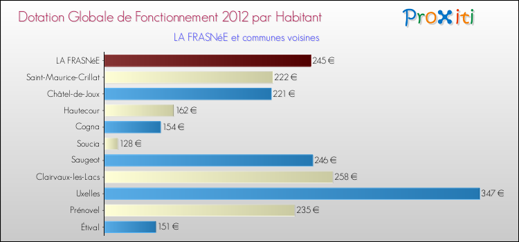 Montant des dotations globales de fonctionnement DGF par Habitant pour LA FRASNéE et les communes proches Comparaison des des dotations globales de fonctionnement DGF par habitant pour LA FRASNéE et les communes voisines