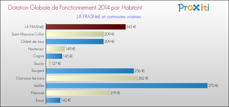 Montant des dotations globales de fonctionnement DGF par Habitant pour LA FRASNéE et les communes proches en 2014. Comparaison des des dotations globales de fonctionnement DGF par habitant pour LA FRASNéE et les communes voisines en 2014.