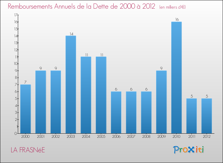 Evolution de l'annuité de la dette pour la commune de LA FRASNéE de 2000 à 2012 Annuités de la dette pour LA FRASNéE de 2000 à 2012