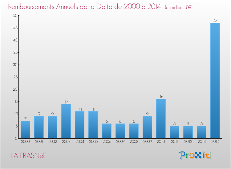 Evolution de l'annuité de la dette pour la commune de LA FRASNéE de 2000 à 2014 Annuités de la dette pour LA FRASNéE de 2000 à 2014