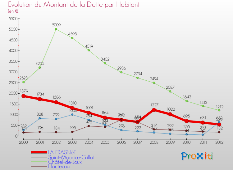 Evolution de la dette par habitant pour la commune de LA FRASNéE et les communes proches de 2000 à 2012 Comparaison de la dette par habitant pour LA FRASNéE et les communes voisines de 2000 à 2012